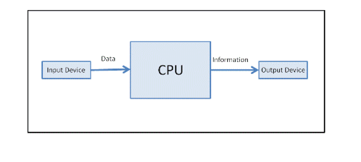 Input-Process-Output image